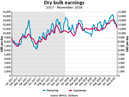 Dry Bulk Earnings